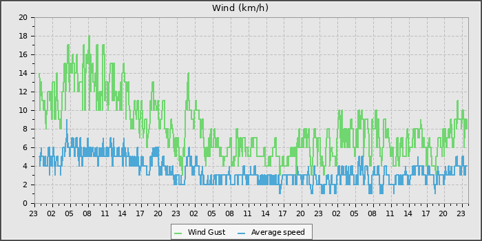 Wind Speed