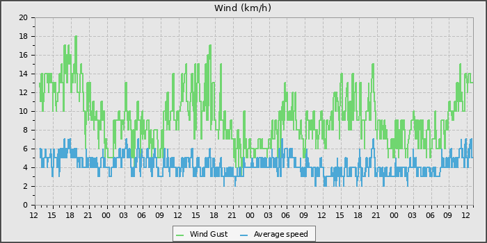 Wind Speed