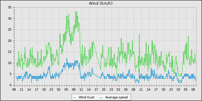 Wind Speed
