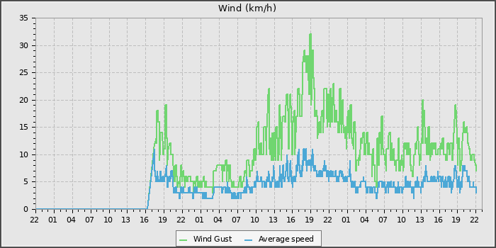 Wind Speed