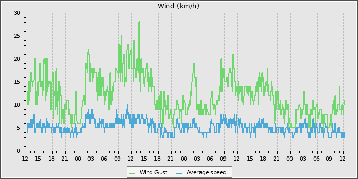 Wind Speed