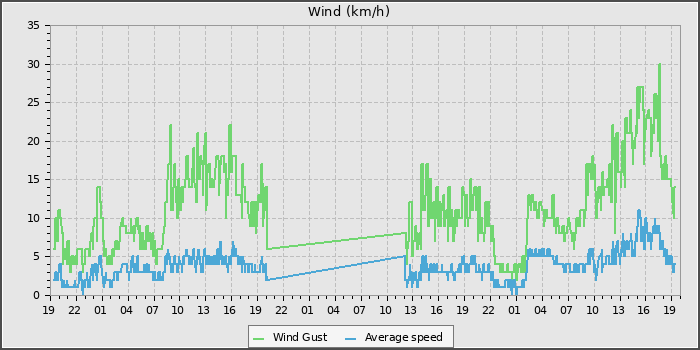 Wind Speed
