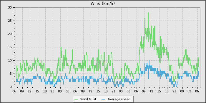 Wind Speed