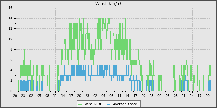 Wind Speed