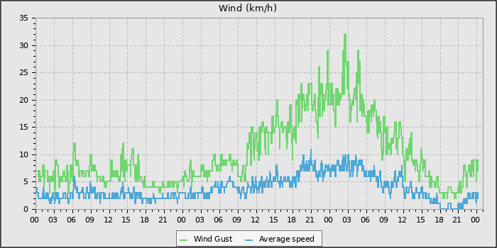 Wind Speed