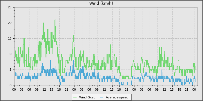 Wind Speed