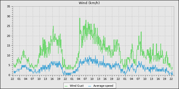 Wind Speed