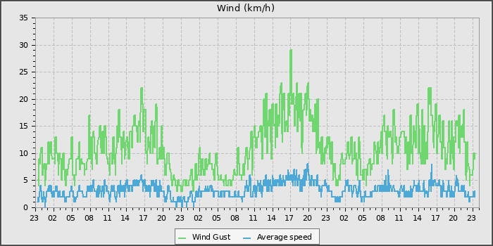 Wind Speed
