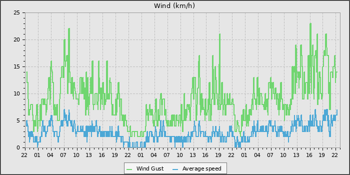 Wind Speed
