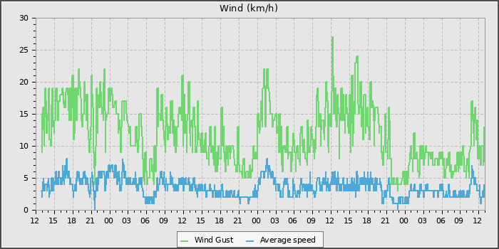Wind Speed