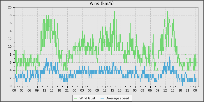 Wind Speed