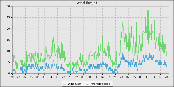Wind Speed