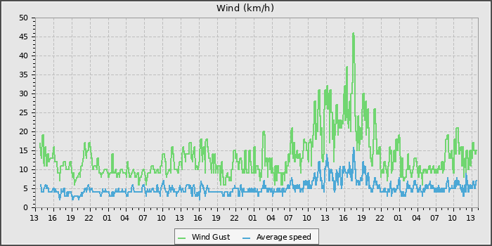 Wind Speed