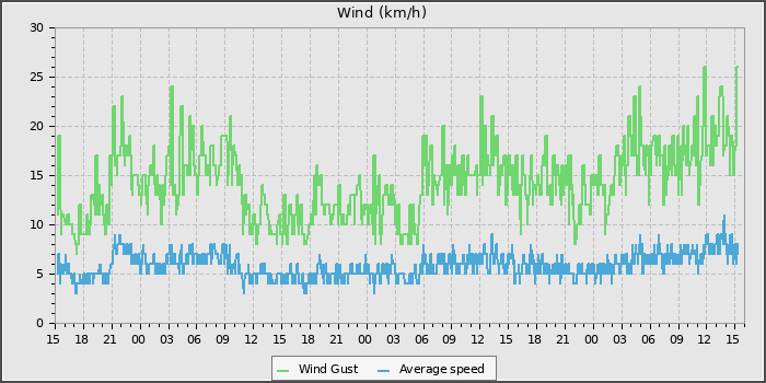 Wind Speed
