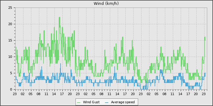 Wind Speed