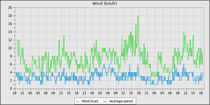 Wind Speed