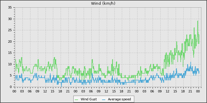 Wind Speed