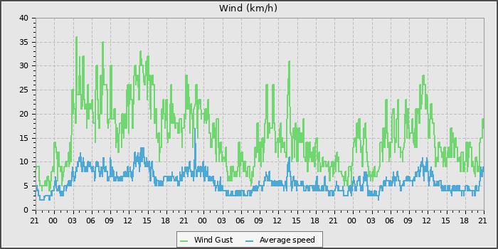 Wind Speed