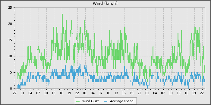 Wind Speed