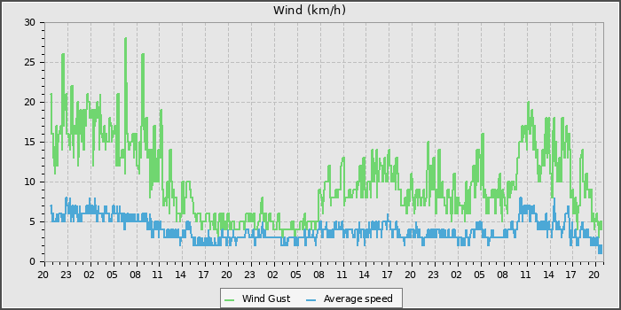 Wind Speed