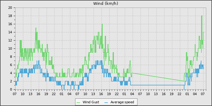 Wind Speed