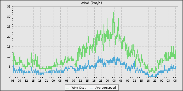 Wind Speed