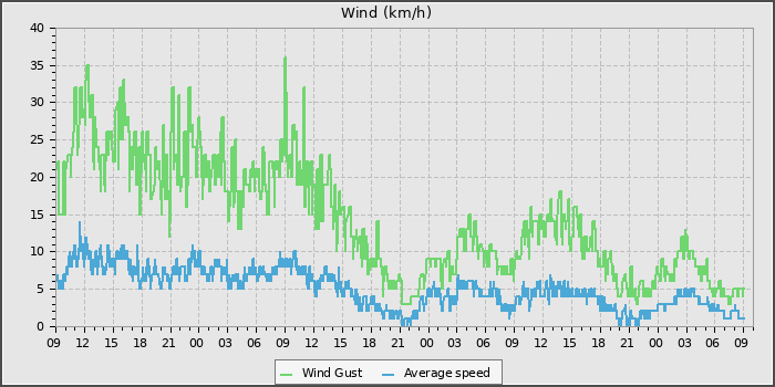 Wind Speed