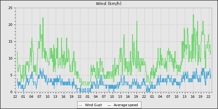 Wind Speed