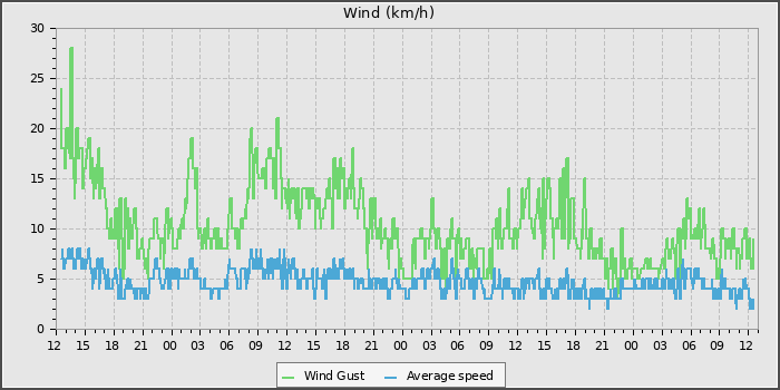 Wind Speed