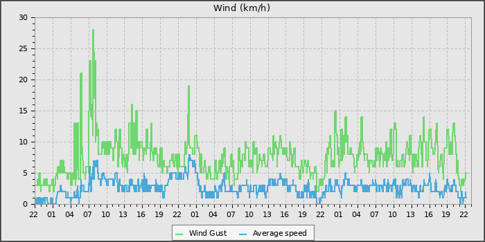 Wind Speed