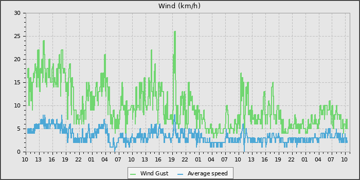 Wind Speed
