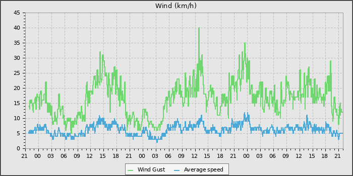 Wind Speed