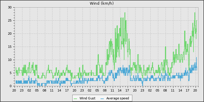 Wind Speed
