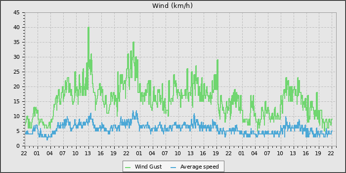 Wind Speed