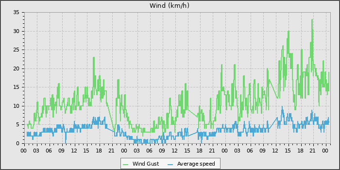 Wind Speed