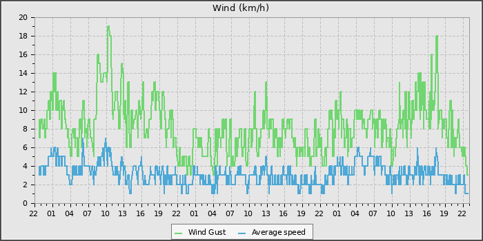 Wind Speed
