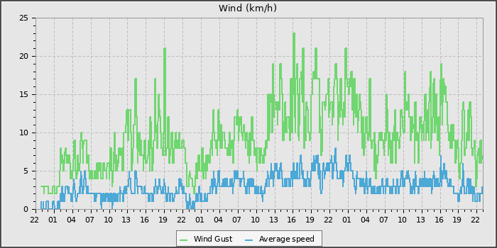 Wind Speed