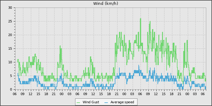 Wind Speed