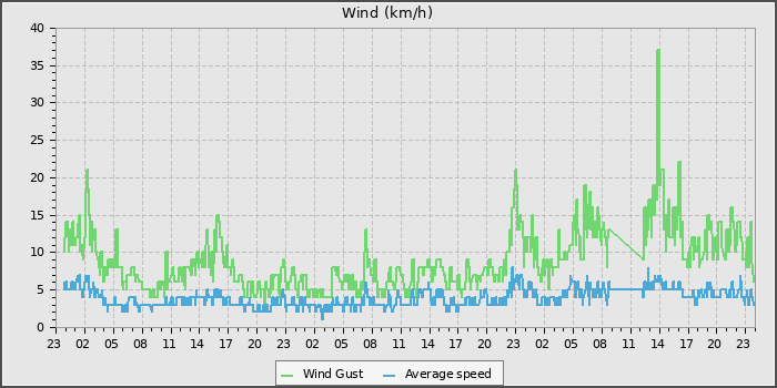 Wind Speed