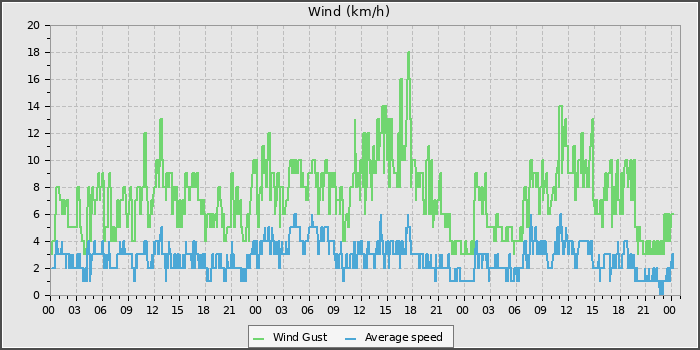 Wind Speed