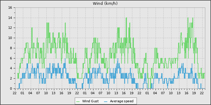 Wind Speed