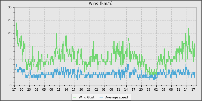 Wind Speed