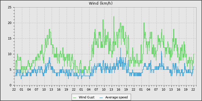 Wind Speed