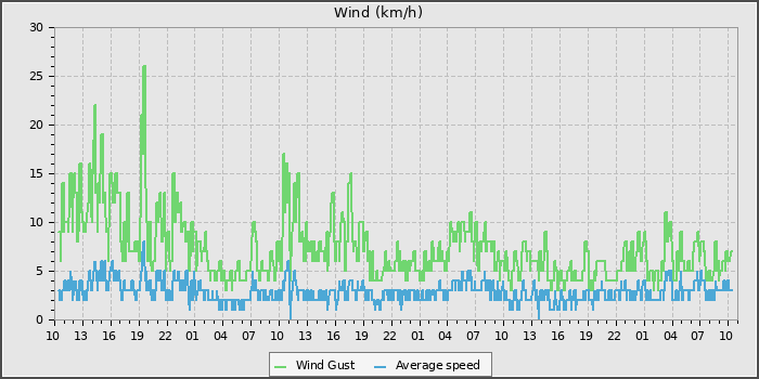 Wind Speed
