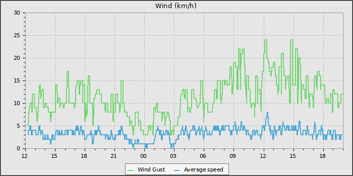 Wind Speed