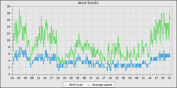 Wind Speed