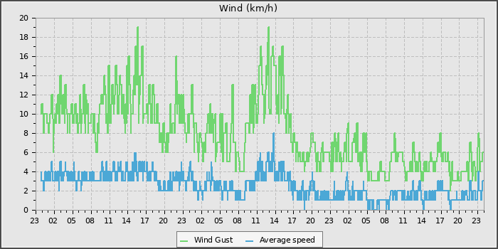 Wind Speed