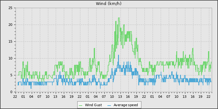 Wind Speed