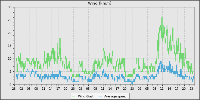 Wind Speed