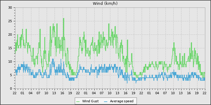 Wind Speed